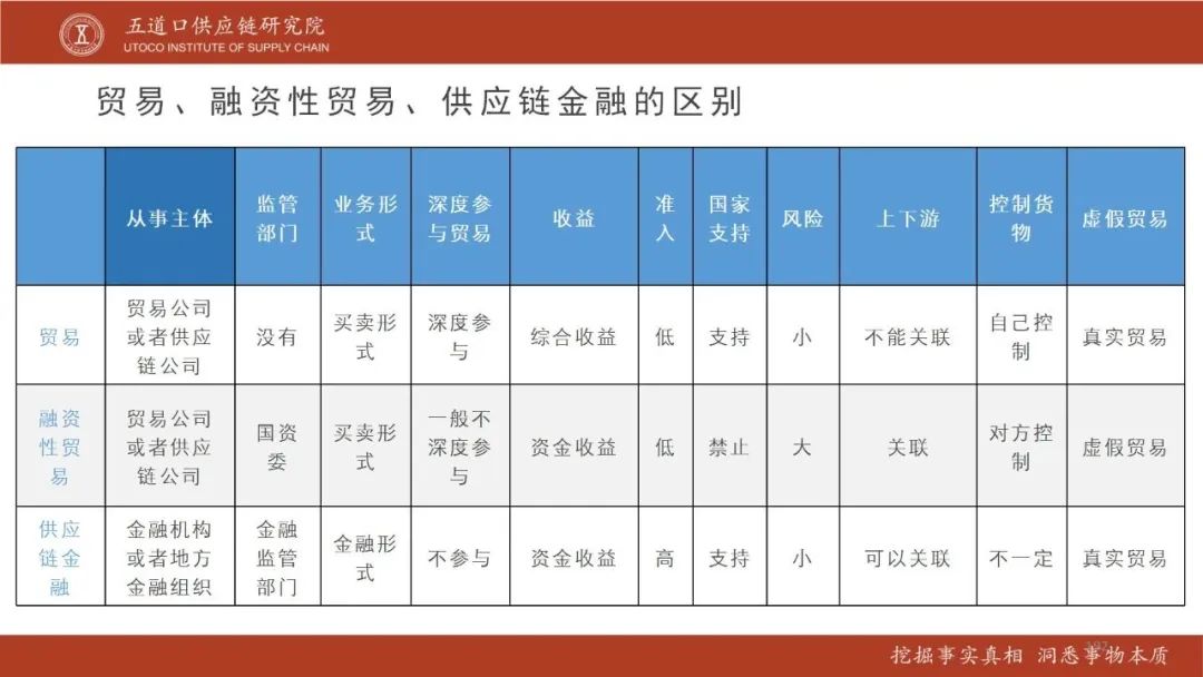 贸易、融资性贸易、供应链金融的11个区别