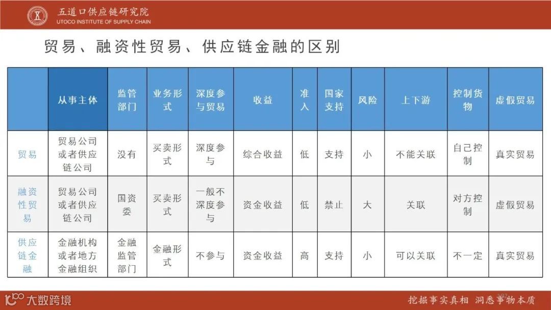 贸易、融资性贸易、供应链金融的11个区别