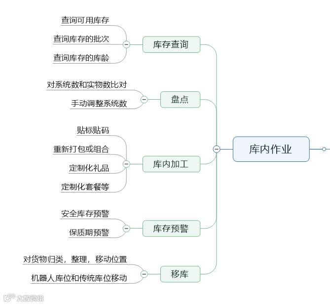 跨境电商海外仓：WMS的库存功能设计