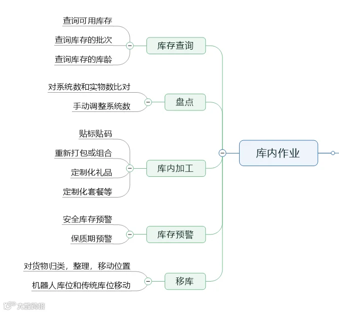 跨境电商海外仓：WMS的库存功能设计