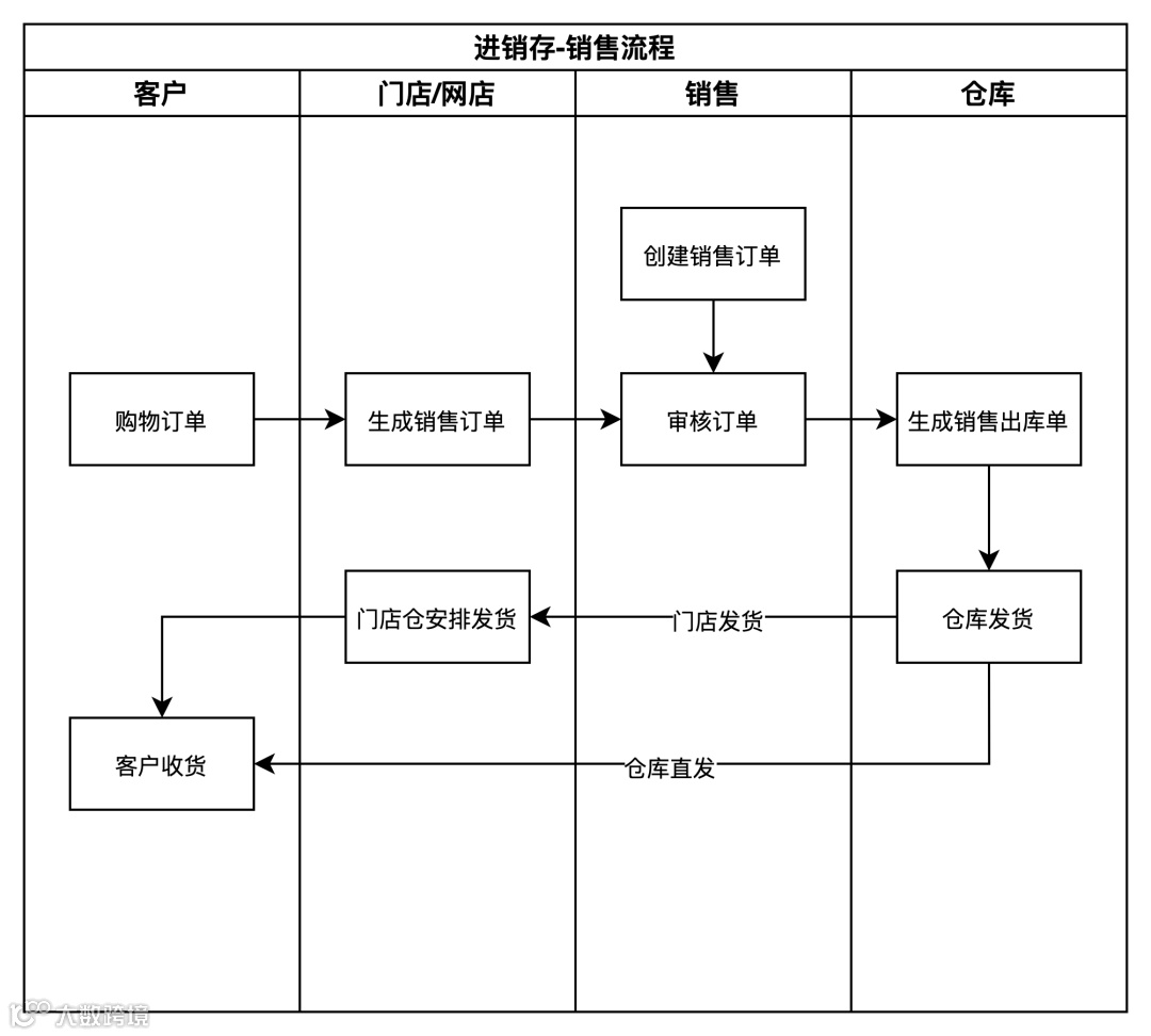 供应链系统拆解系列：从进销存系统入门供应链领域