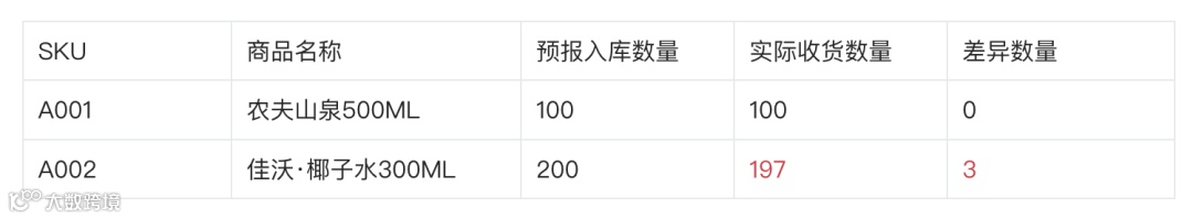 新零售业务中的缺量差异场景拆解