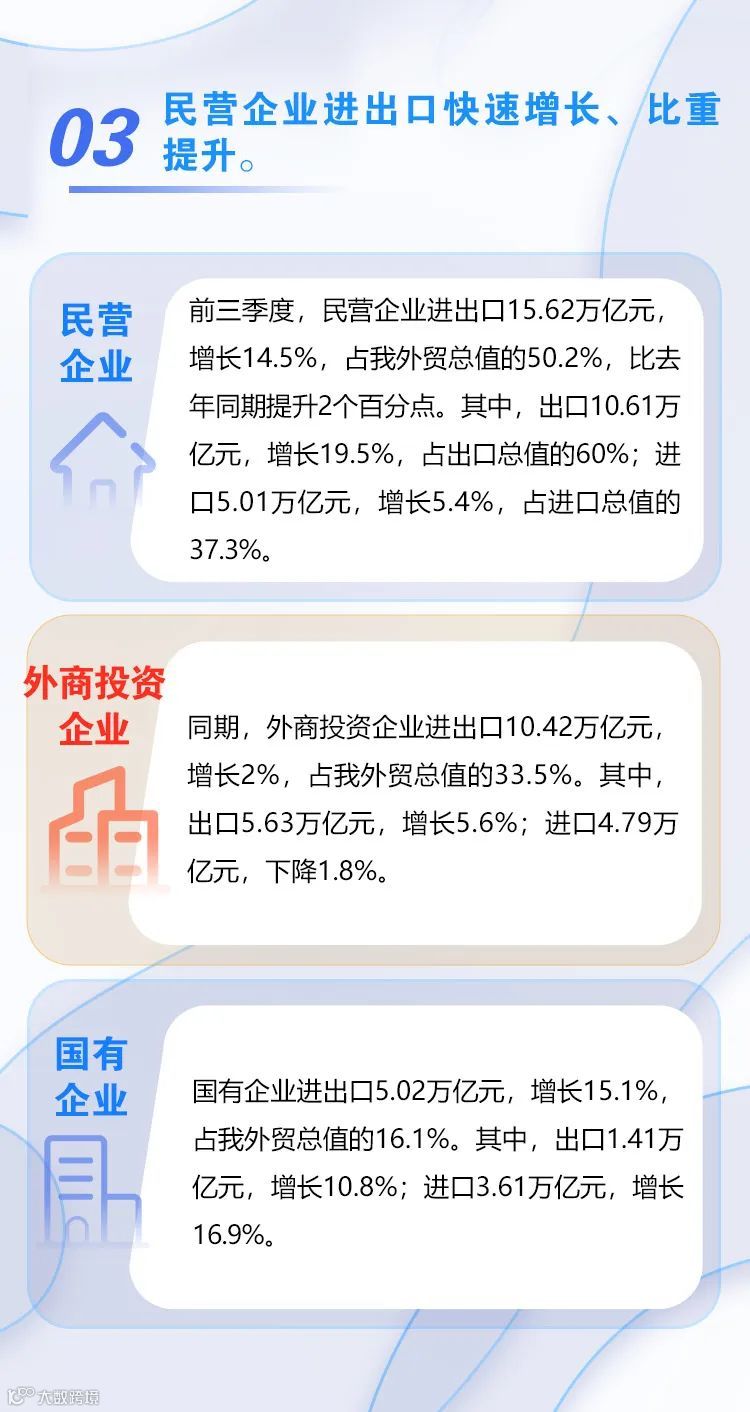 图解 | 前三季度进出口增长9.9%