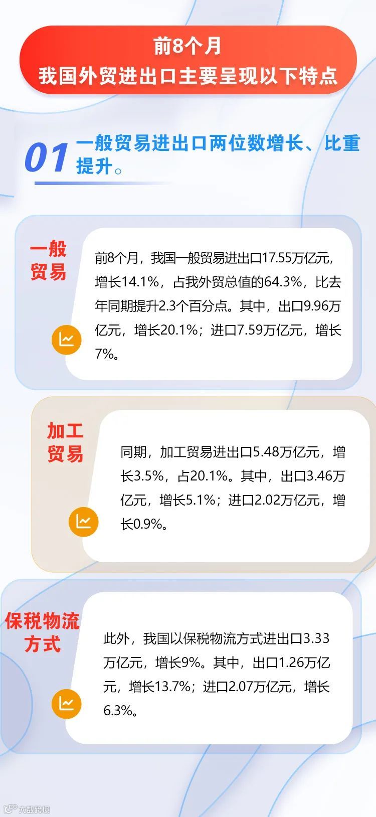 图解｜前8个月进出口增长10.1%