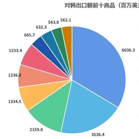 上半年，出口好的国家有哪些？