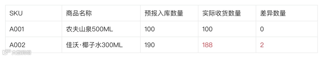 新零售业务中的缺量差异场景拆解