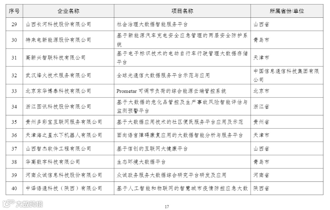 2022年大数据产业发展试点示范项目名单