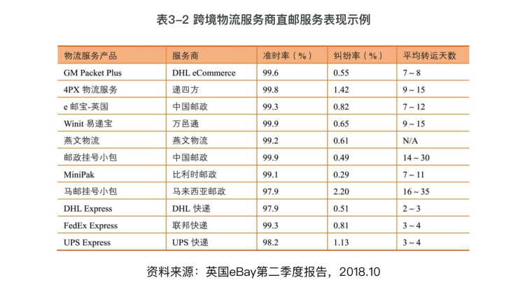 跨境物流:直邮与海外仓模式