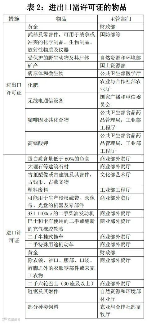 泰国对这几十类商品实施进出口管制（附清单）