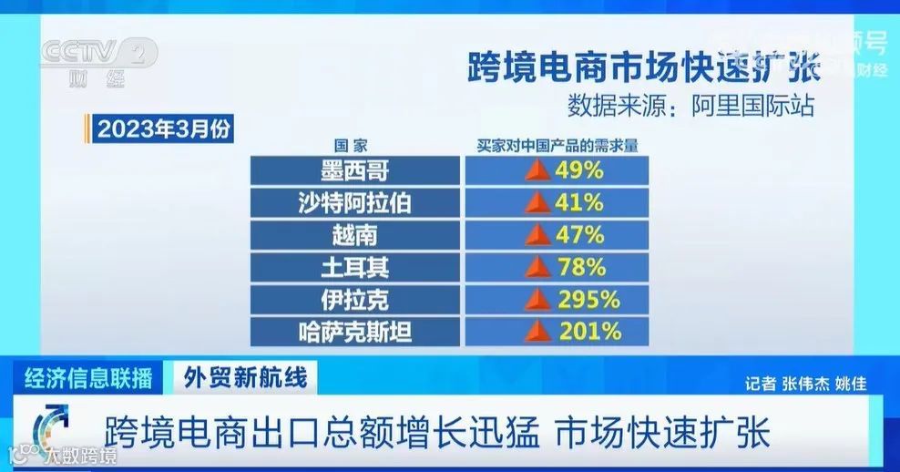 今年1-2月我国跨境电商进出口总额增近16%