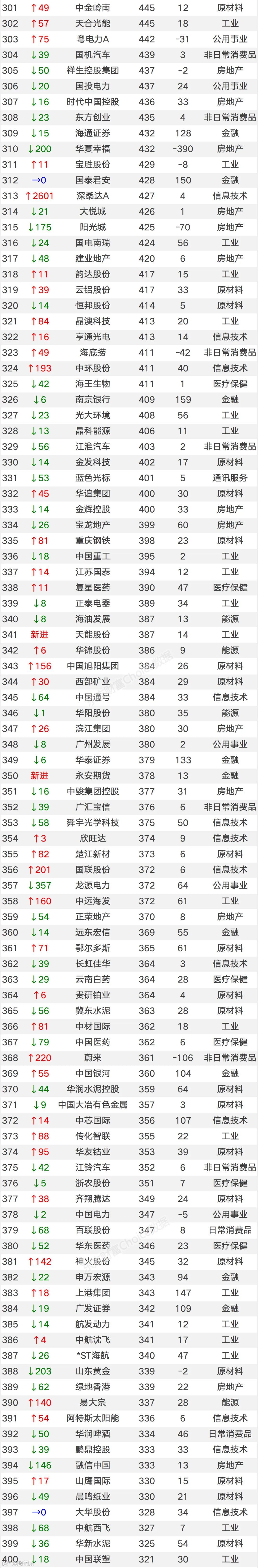 最新中国500大上市公司排名！（附全榜单）
