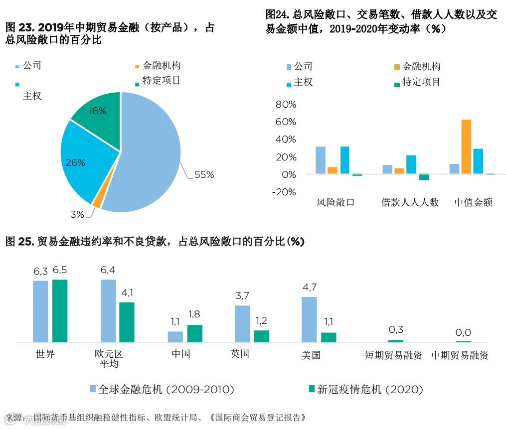 贸易和贸易金融的近期趋势——新冠疫情危机的影响和未来的挑战