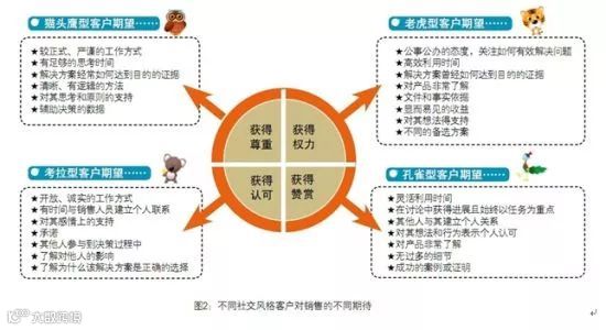 怎么获取新客户的信任?学会对症下药很重要