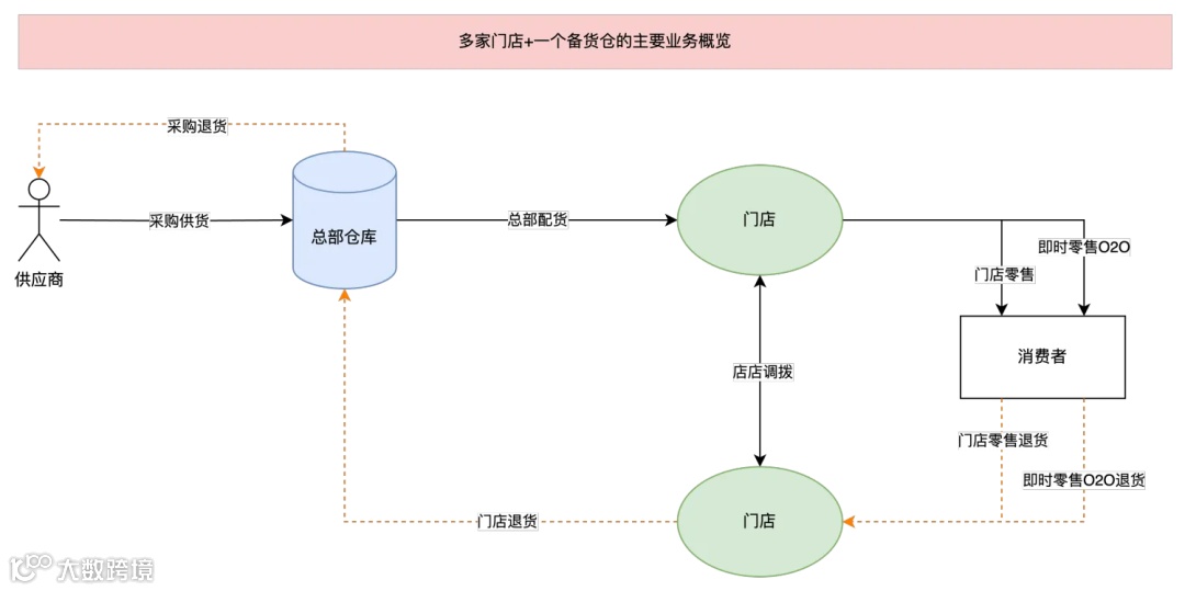 新零售型公司主要业务（场景）概览介绍
