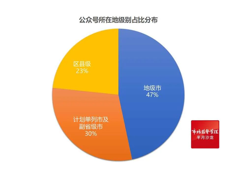 第50期全国市场监管系统微信公众号传播影响力排行榜发布