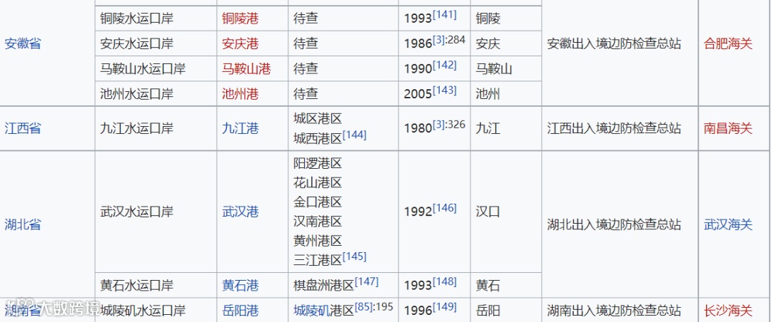 中国对外开放进出口口岸介绍