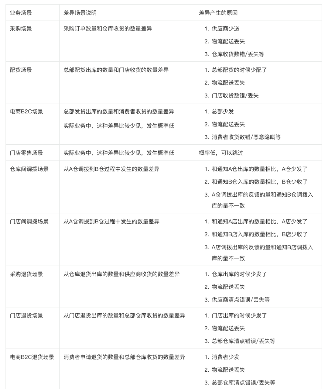 新零售业务中的缺量差异场景拆解