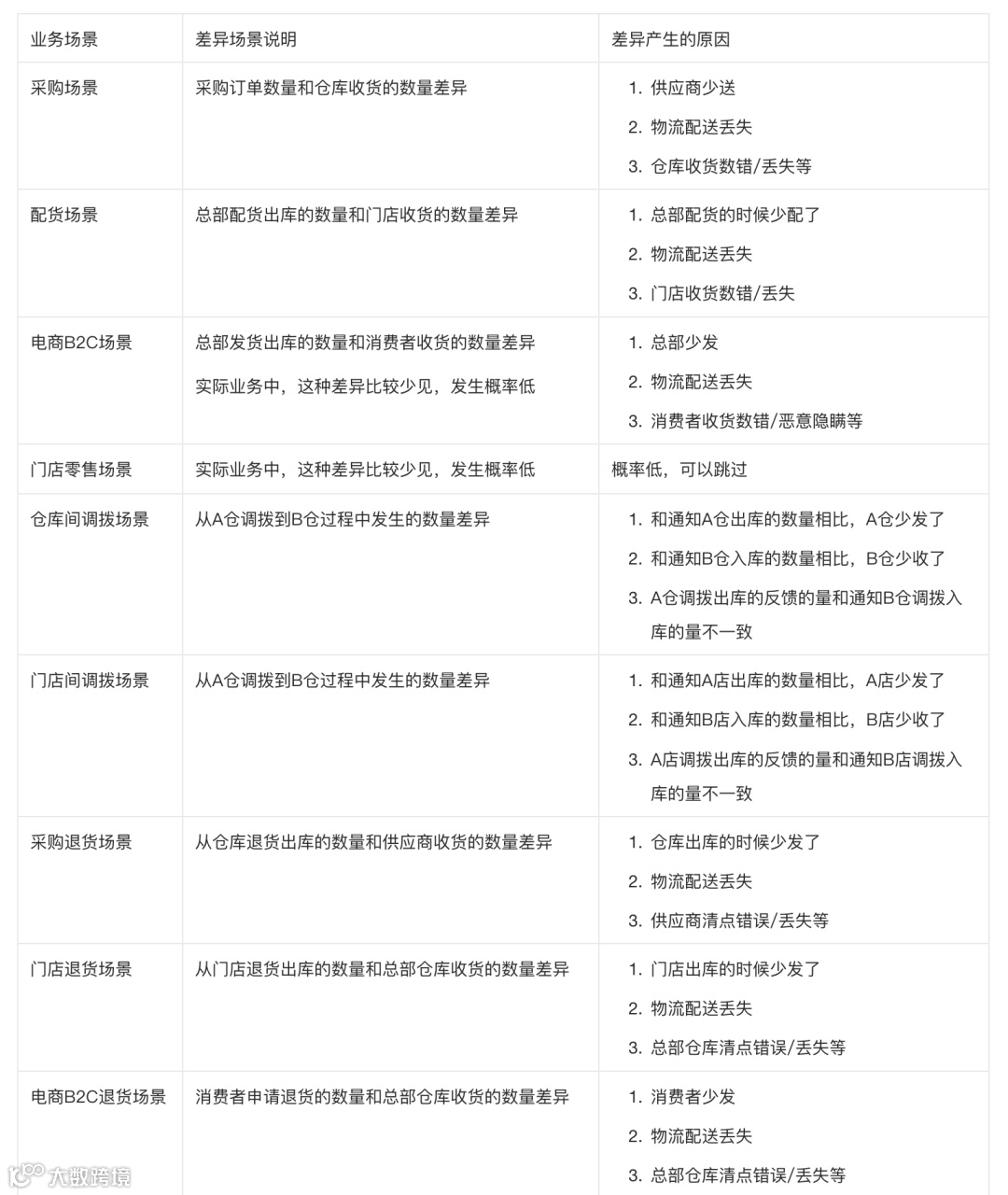 新零售业务中的缺量差异场景拆解