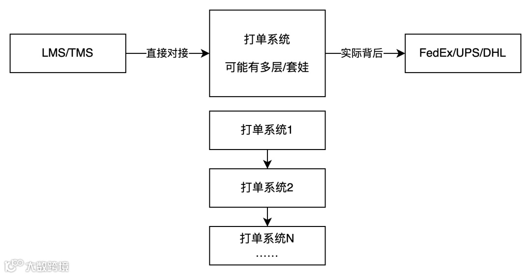 海外仓OMS的出库模块产品设计