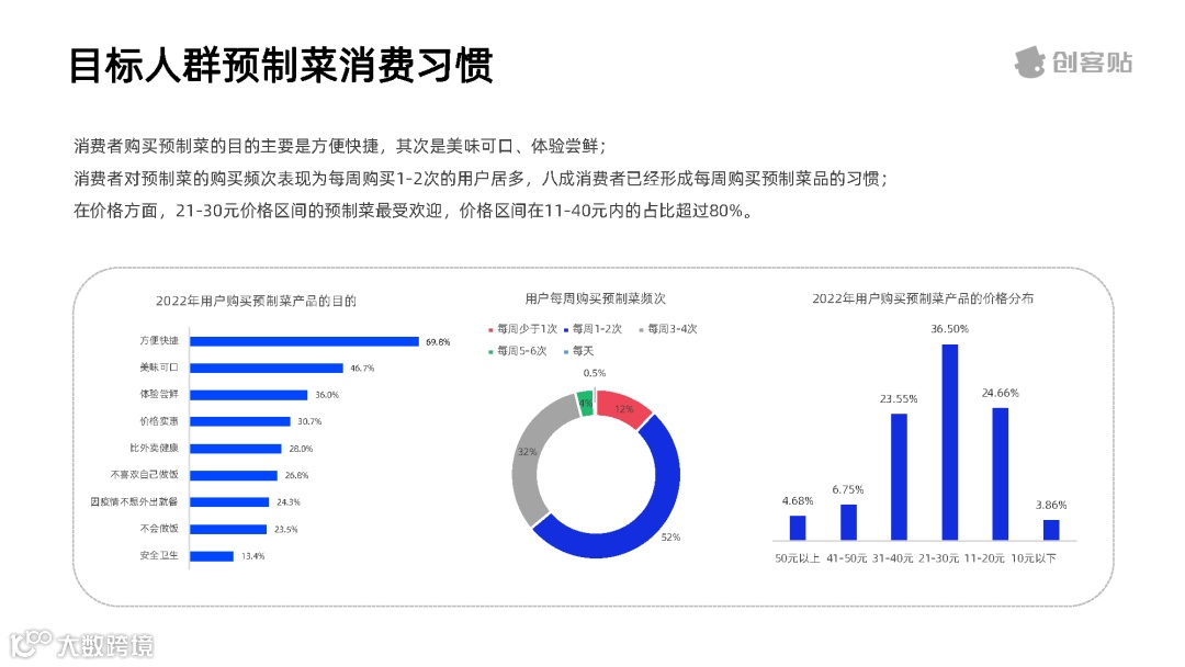 全面放开后，预制菜行业洞察报告