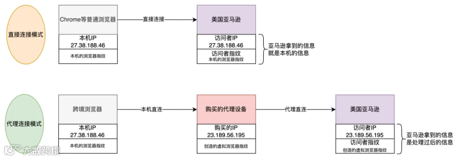 5000字长文，拆解跨境安全（指纹）浏览器业务背景及产品设计
