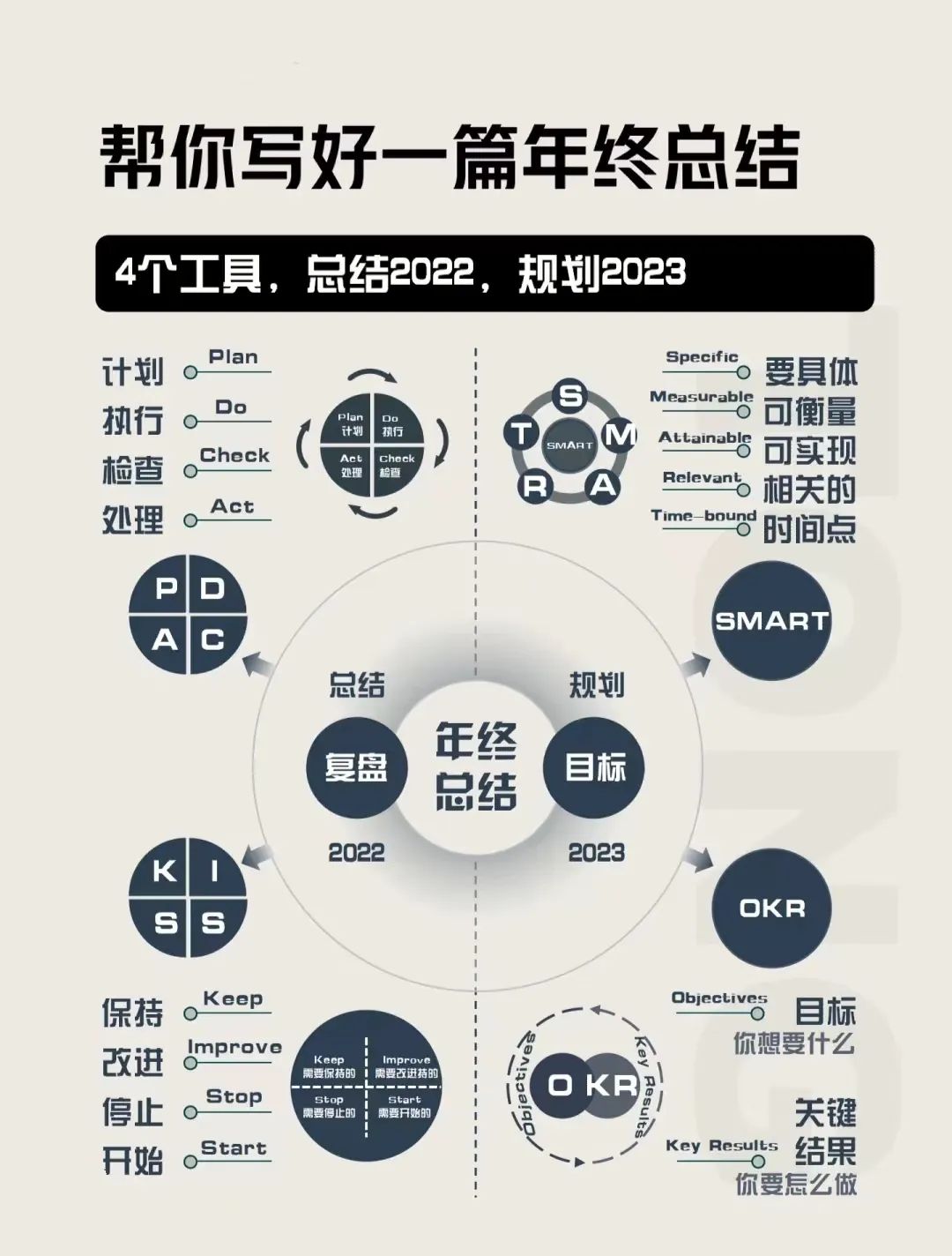 4个工具轻松搞定2022年终总结和2023工作规划