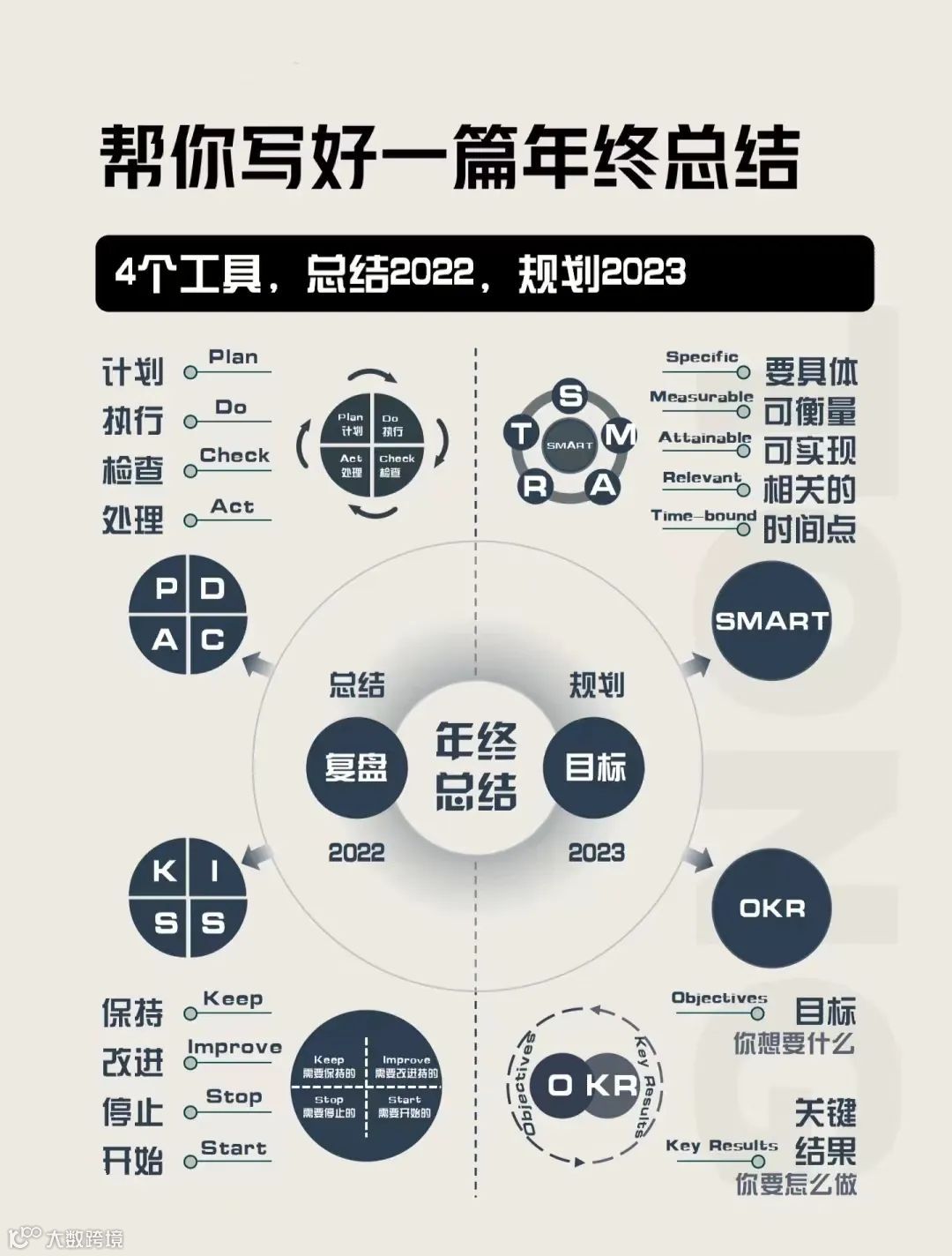 4个工具轻松搞定2022年终总结和2023工作规划