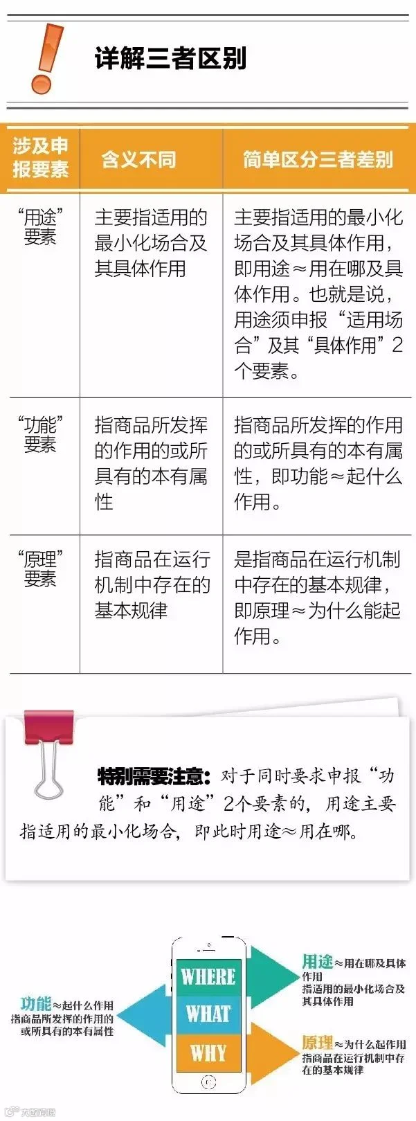 报关不出错 | 功能、原理、用途如何简单区分？