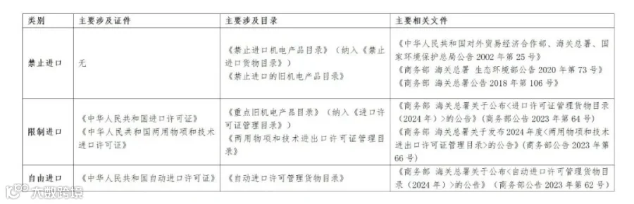 一文读懂:哪些机电产品可以进口?
