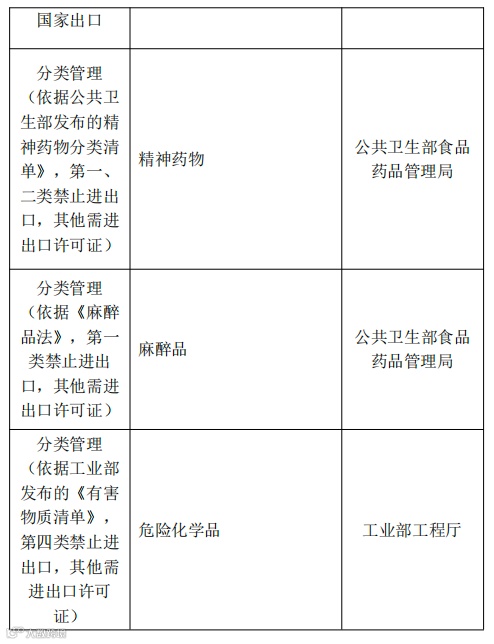 泰国对这几十类商品实施进出口管制（附清单）
