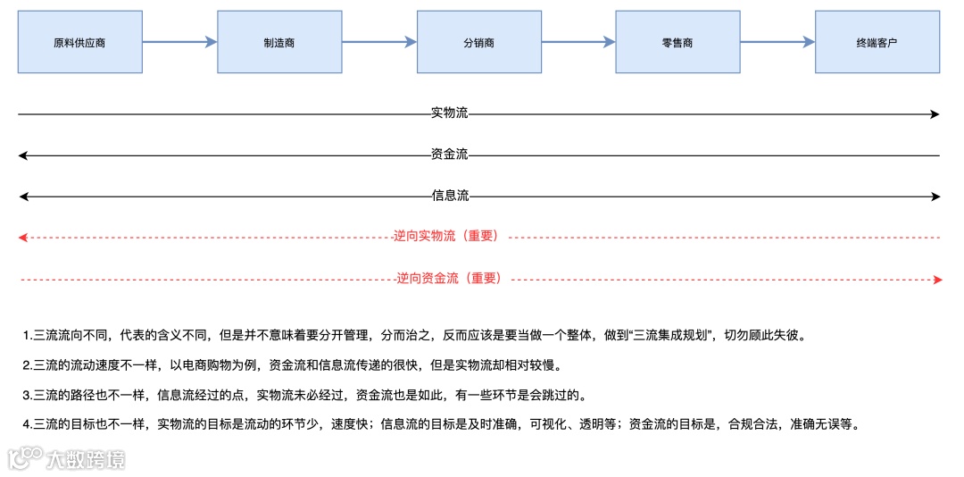 供应链系统拆解系列：从进销存系统入门供应链领域