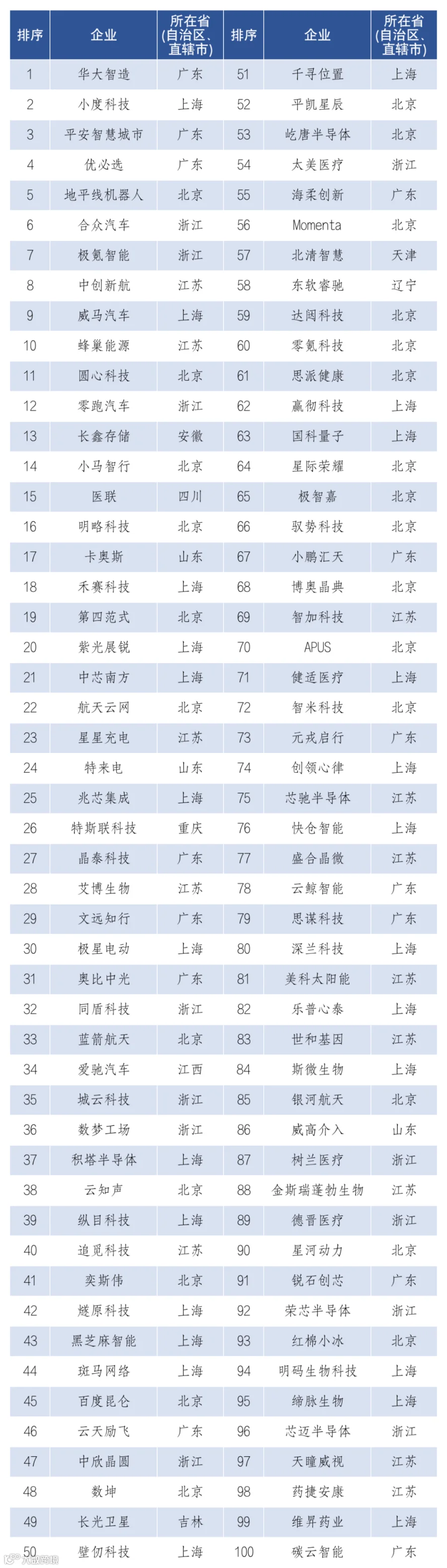 重磅！2022独角兽百强榜出炉！