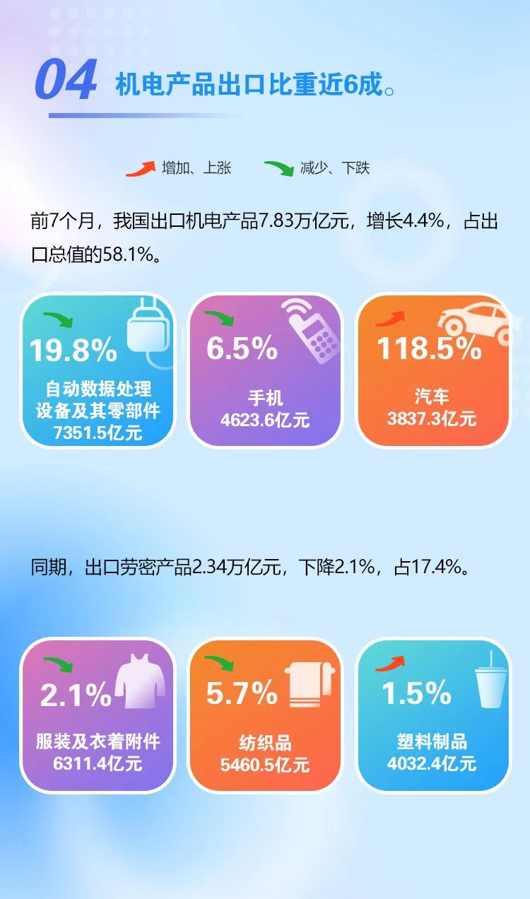 今年前7个月我国进出口增长0.4%