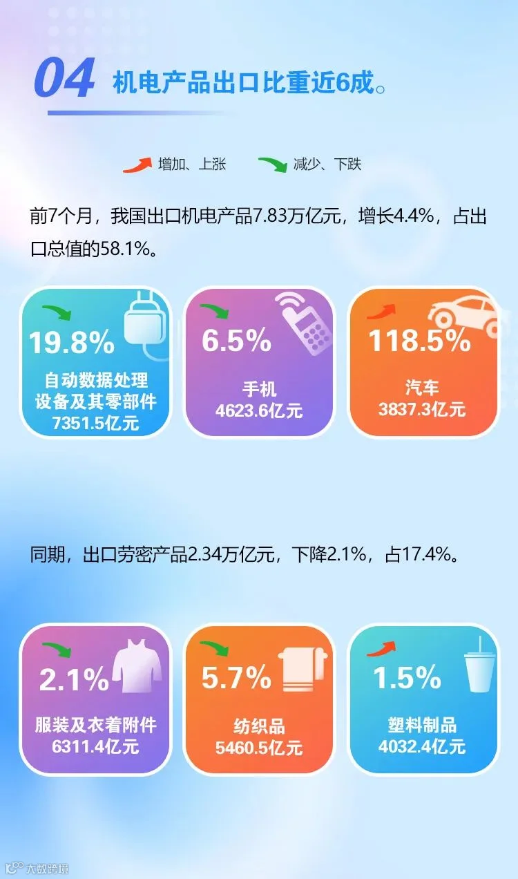 今年前7个月我国进出口增长0.4%