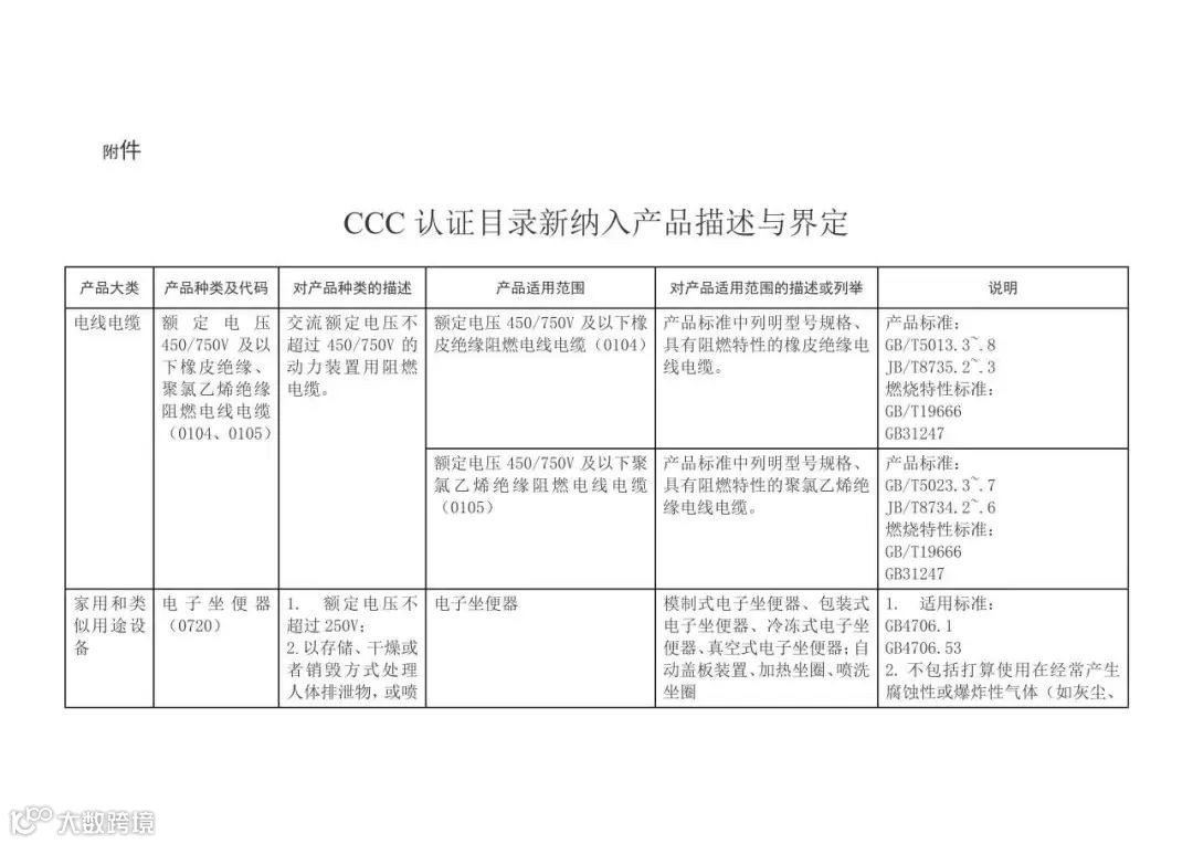 CCC认证目录新纳入产品描述与界定