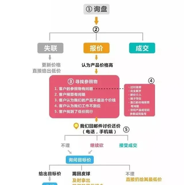外贸价格谈判以及邮件营销的关键点是什么？