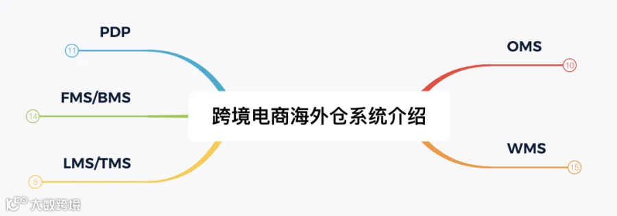 跨境电商海外仓：OTWB是什么意思？
