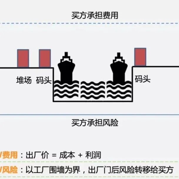 EXW Price, 如何计算出厂价？