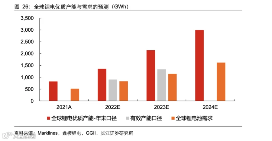 2023锂电行业产业链分析报告