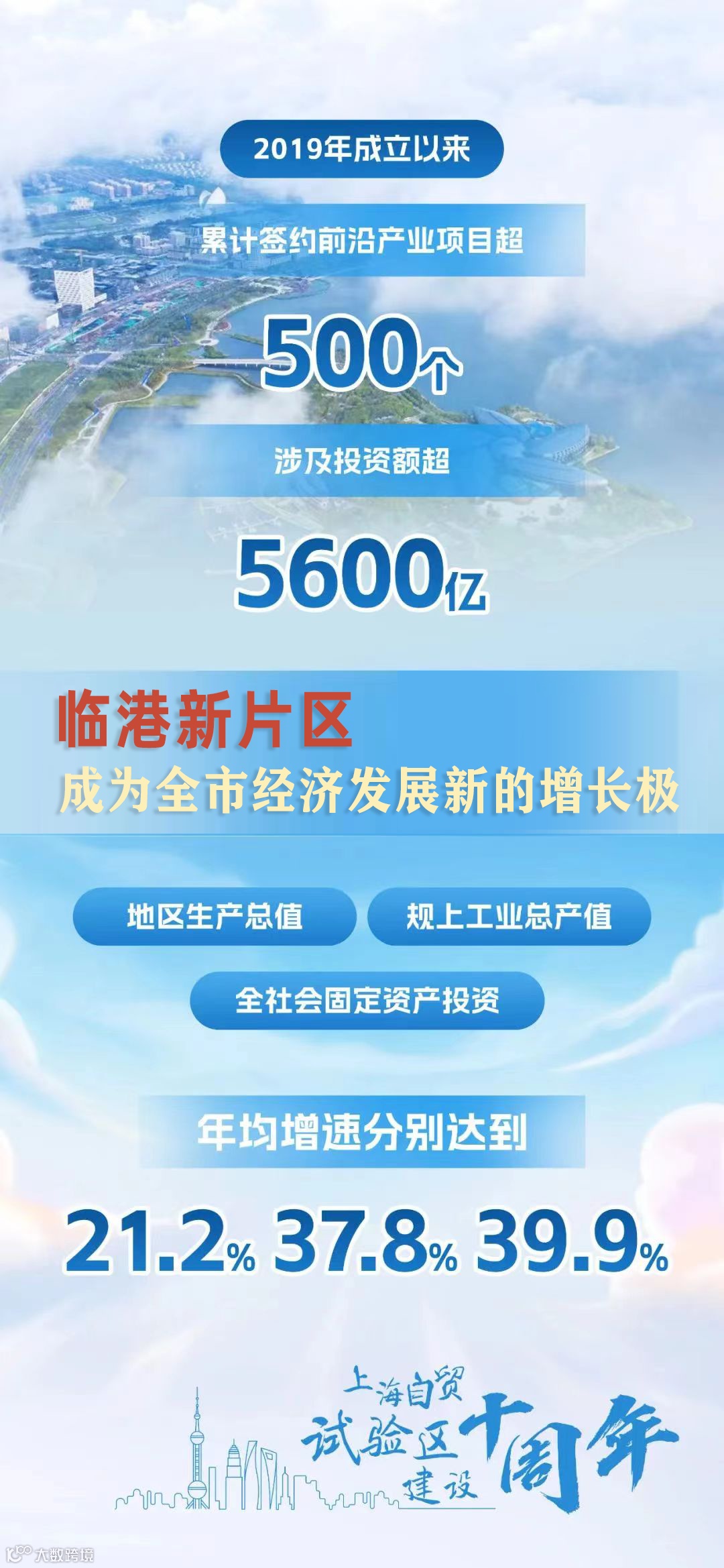 13张海报带你速览上海自贸试验区这十年