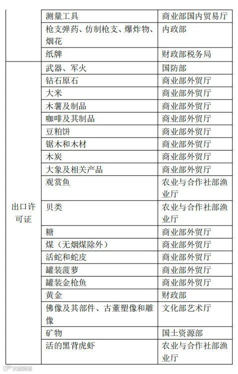 泰国对这几十类商品实施进出口管制（附清单）