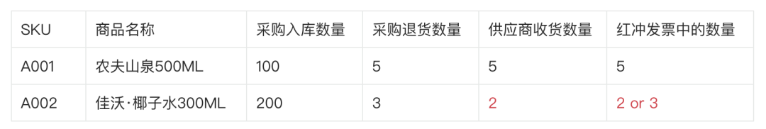新零售业务中的缺量差异场景拆解