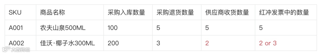 新零售业务中的缺量差异场景拆解