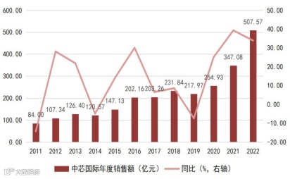 一文看懂半导体产业链