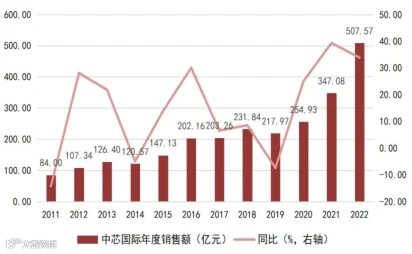 一文看懂半导体产业链