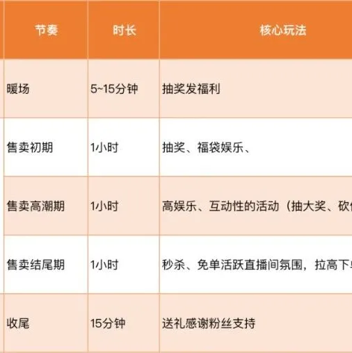 直播带货，条理清晰的直播脚本