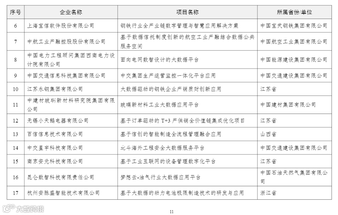2022年大数据产业发展试点示范项目名单