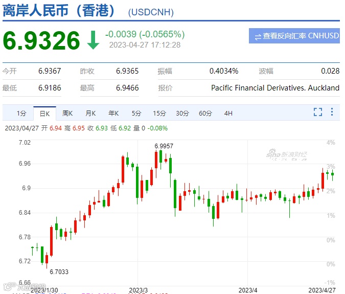 人民币汇率要破7？什么情况？