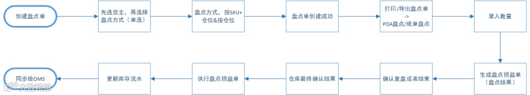 跨境电商海外仓：WMS的盘点功能设计