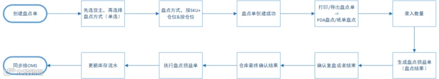 跨境电商海外仓：WMS的盘点功能设计